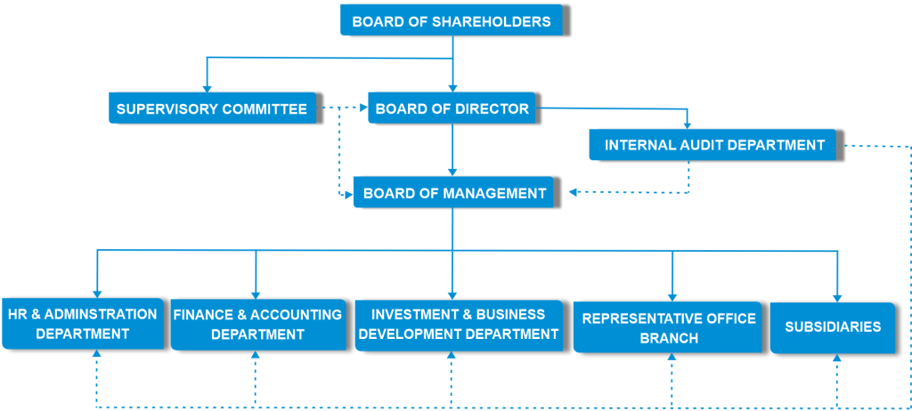 Corporation structure - ASG Corporation