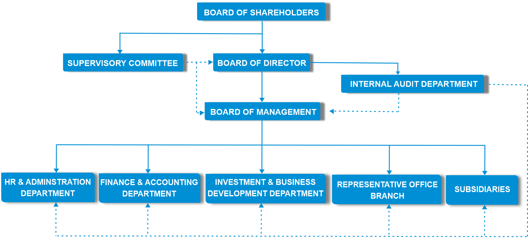 Corporation structure - ASG Corporation