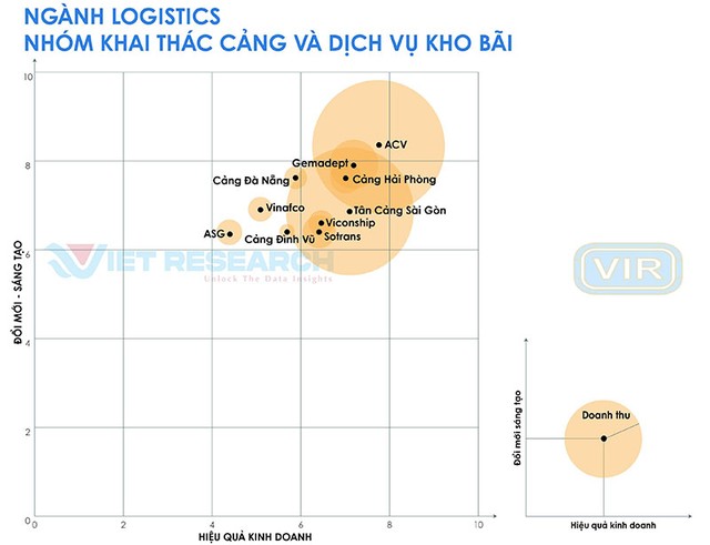 ASG đạt top 10 VIE ngành logistics