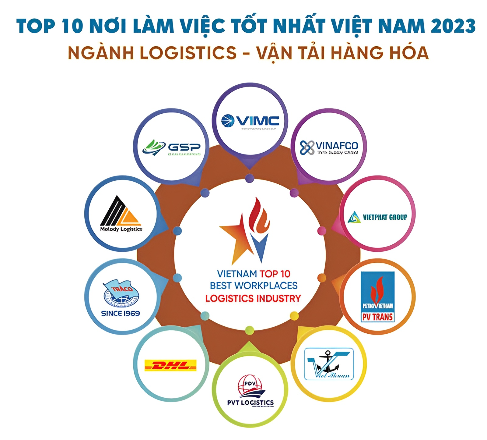 Top 10 nơi làm việc tốt nhất Việt Nam ngành Logistics - Vận tải hàng hóa